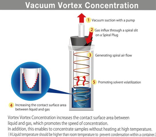 Principe evaporation sous vide par vortex pour solvant organique