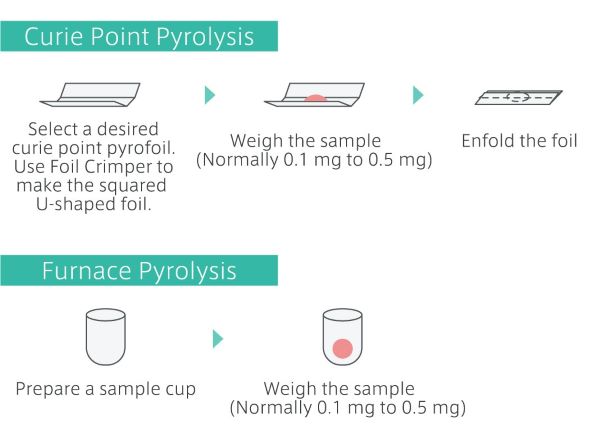 preparation echantillon pyrolyse gc ms par point de curie